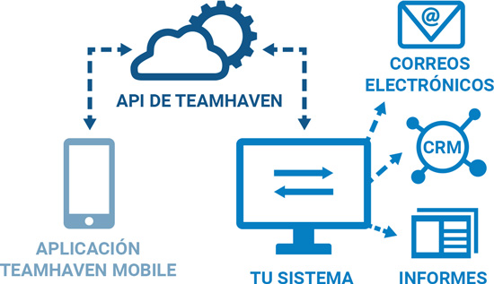 Diagrama de integración de TeamHaven