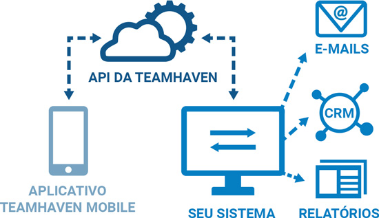 Diagrama mostrando os recursos de integração da TeamHaven